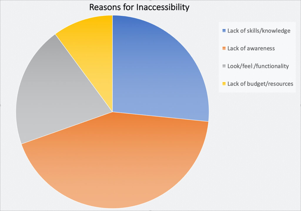 Pie chart that relies on colors to convey information.